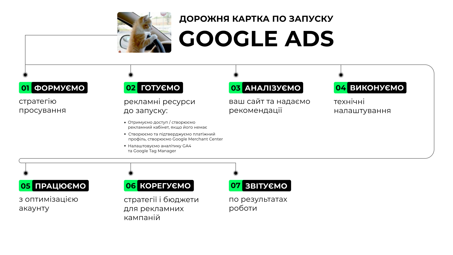 Як ПЕРШЕ едженсі запускає проєкти за послугою Google Ads