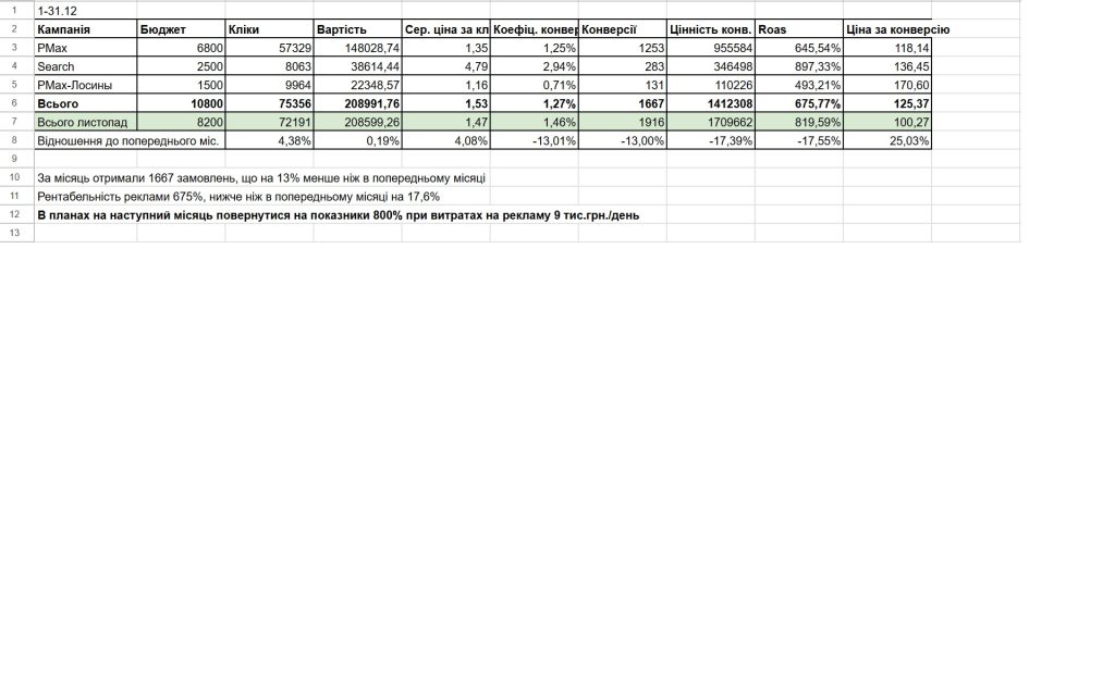 Приклад звіту для ніші e-com, Саме так ми визначаємо реальну вартість кліка, а не «середню по ринку».
